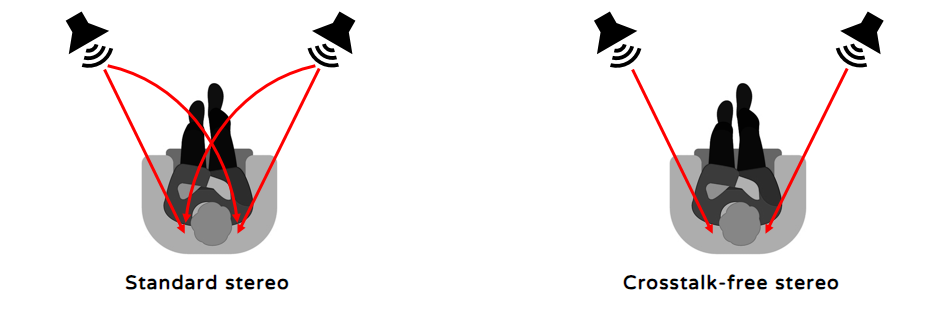 Stereo Crosstalk